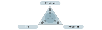 Datum 2016-03-30 Dnr 10 (22) 5. Prioritet Detta projekts resultat kommer i första hand att styras på tid och i andra hand på budget. 1. Tid. 2.Kostnad 3.Resultat 6. Krav på projektet 6.1. Förutsättningar och beroenden Projektet kommer att förhålla sig till SIS beskrivning av standard och standardisering, se ordlista.