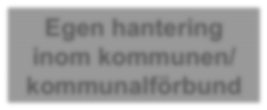 Kommuner ansvarar för insamling av hushållsavfall och kan hantera det i egen