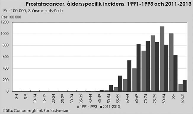 Inledning Prostatacancer utvecklas i prostatakörteln, som är belägen nedanför urinblåsan och omsluter urinröret, och därför påverkar sjukdomar i prostata ofta vattenkastningen.