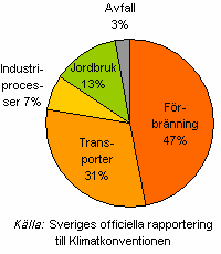 Indikator i de Facto-rapporten Bild 2 Budskap: sektorn Transporter står för de största utsläppen av klimatgaser Indikator på Naturvårdsverkets webbplats Bild 3 Budskap: sektorn