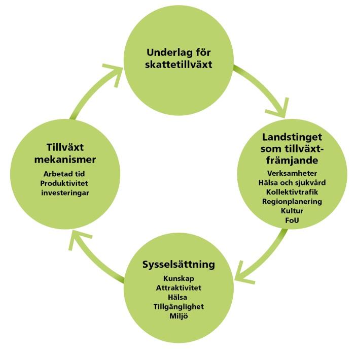 28 (157) Hälsa- & välmående Trafik & kommunikationer Kultur & upplevelser FoU, Lärande & kompetens Samhällsplanering & miljö Landstingets hälsofrämjande insatser inom folkhälsoområdet ska öka