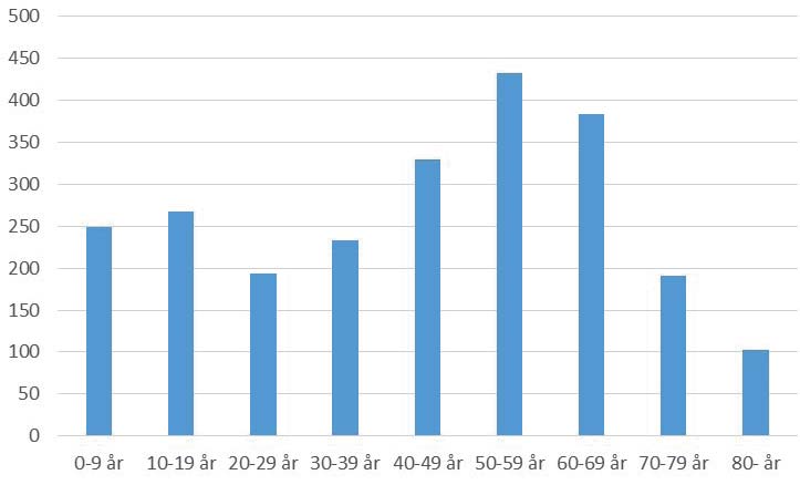 BEFOLKNING I Södra Trögd bodde år 2014 totalt 2 384 invånare, varav 2 095 på den omkringliggande landsbygden enligt SCB (Statistiska centralbyrån).