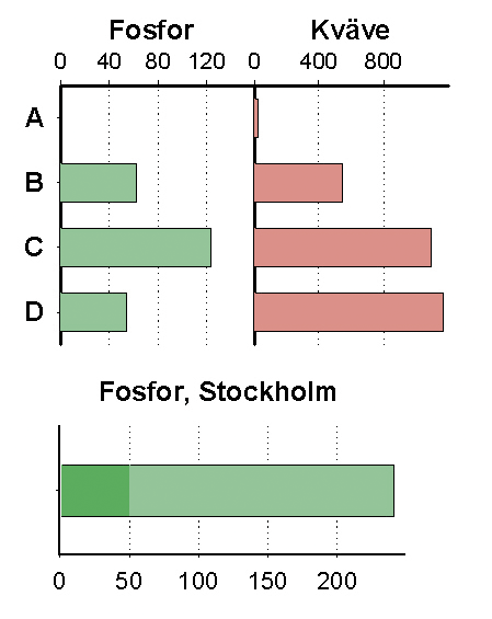 Faktaunderlag Internbelastning från sedimenten fö re kom mer i sjöns djupare områden, där syrehalten kan vara låg. Omfattningen på denna belastning har inte kunnat uppskattats.