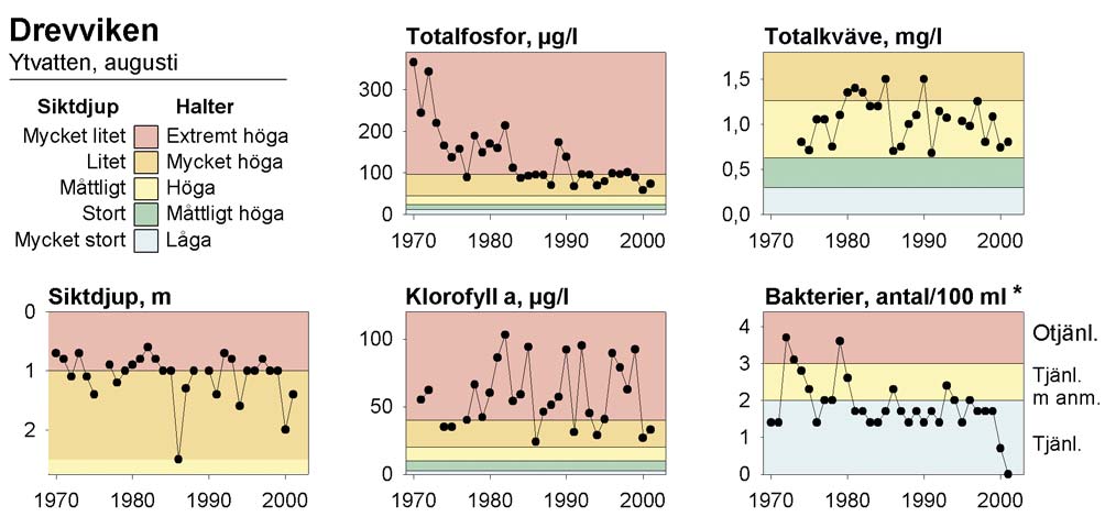 Klassindelning av halter och siktdjup efter Naturvårdsverkets bedömningsgrunder för miljökvalitet, sjöar och vattendrag (1999).