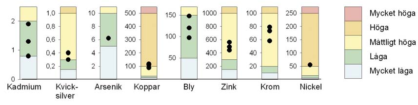 Faktaunderlag Metallhalter, mg/kg TS, i sediment. Prover tagna under 1990-talet. Halterna är klassade enligt Naturvårdsverkets bedömningsgrunder för miljökvalitet, Sjöar och vattendrag (1999).