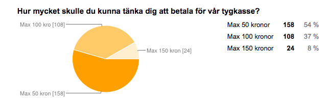 Marknadsundersökning De två första frågorna som vi i Tygkamraten UF ställde till oss själva var vilken färg vi skulle ha på vår kasse samt vilket pris vi skulle sätta.