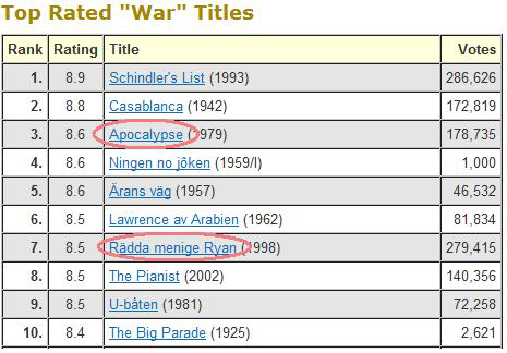 Källmaterial och urval Apocalypse Now, Ford Coppola Francis (1979), USA. (discshop 1) Saving Private Ryan, Spielberg Steven (1998), USA.