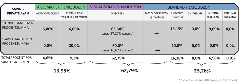 Resultat Saving Private Ryan För en mer detaljerad och utförlig procentsammanställning, se bilaga 2.
