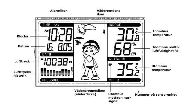 Basenhet-LCD Väderprognos De tre väderikonerna Soligt, Molnigt och Regnigt representerar väderprognosen. Det finns även två vädertendens indikatorer som visar lufttryckstendens.