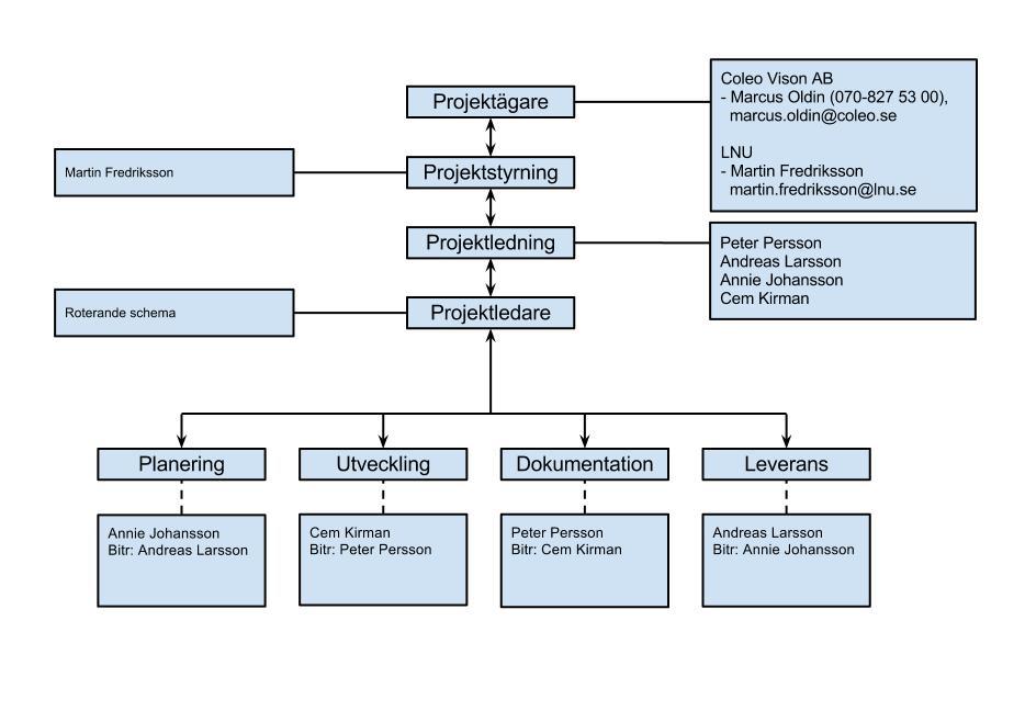 2. Projektorganisation Kursansvarig: Tobias Ohlsson Handledare: Martin Fredriksson Kund: Coleo Projektgrupp: Annie Johansson, Peter Persson, Cem Kirman, Andreas Larsson Projektgruppen har haft