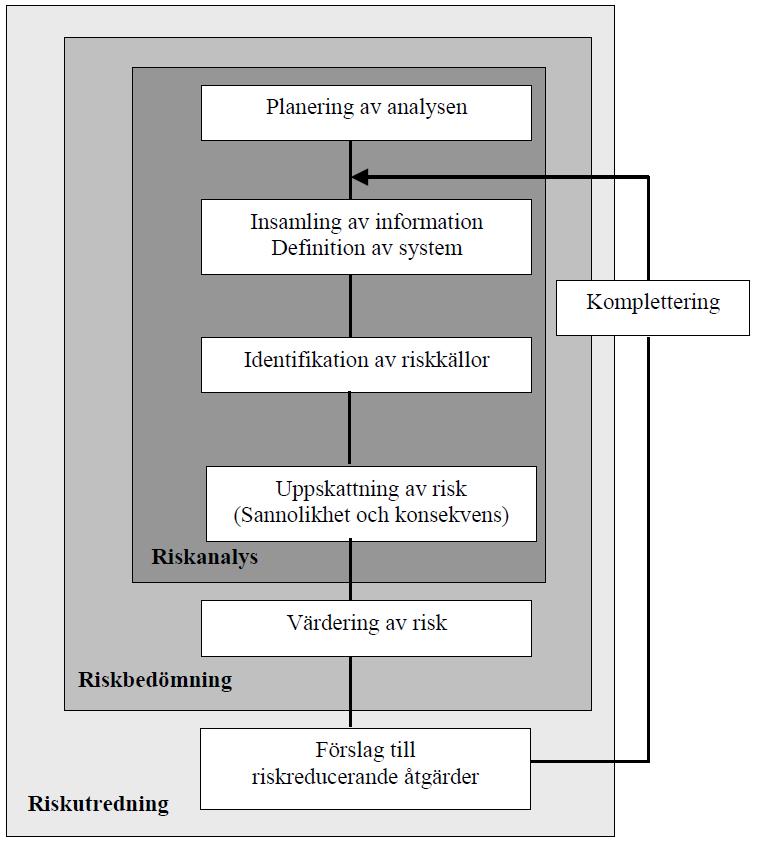 2. Metod I detta stycke redogörs hur metoden för riskutredning ser ut samt vilka acceptanskriterier analysens resultat ska värderas mot. 2.