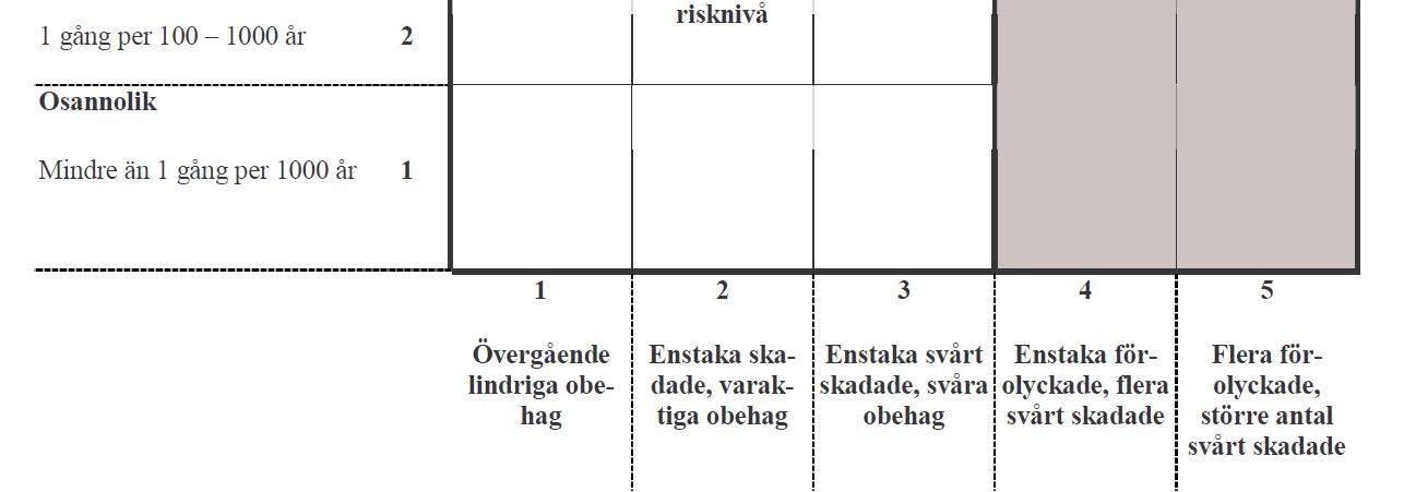 2.2 Acceptanskriterier Brandkonsulten arbetade i sin rapport [1] fram en riskmatris med tillhörande acceptanskriterier, baserad på räddningsverkets matris i deras rapport Värdering av risk från 1997.