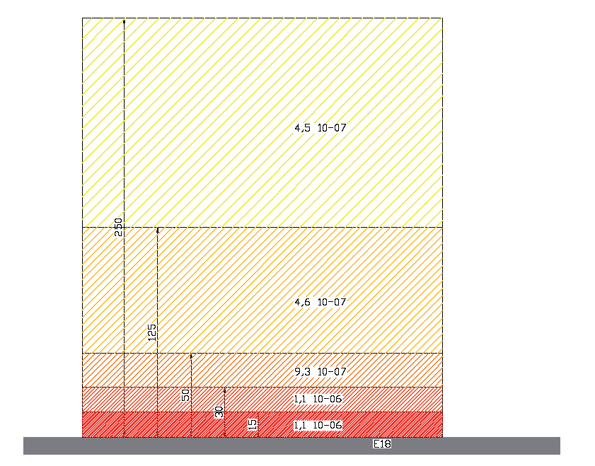 Figur 4. Riskkonturer där Y-axeln i m visar avstånd från E18. De olikfärgade fälten visar risken för en farligt gods olycka, mellan 0-15 m från E18 är riskerna som störst, 1,1x10-06.