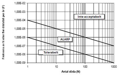 Övre gräns för område där risker kan anses som små: 10-7 /år För samhällsrisk föreslås följande kriterier av DNV: Övre gräns där riskerna under vissa förutsättningar anses som acceptabla: F=10-4 per