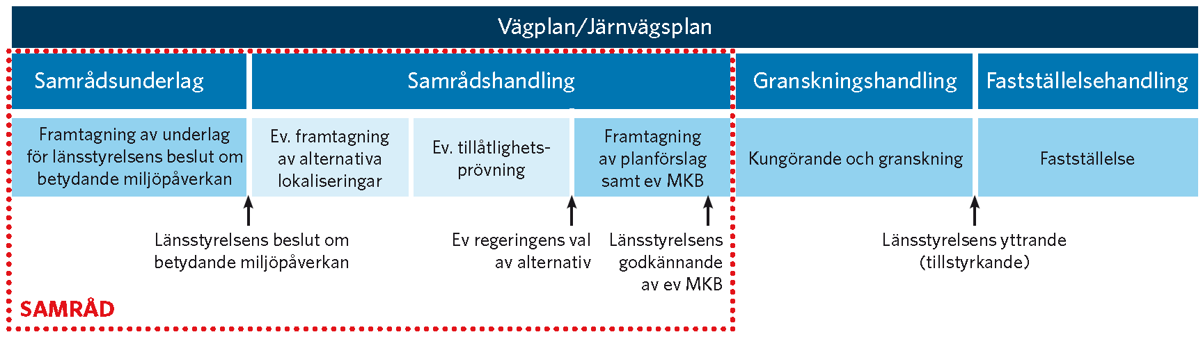 Vägplaneringsprocessen, vad är en vägplan? Var ska vägen gå och hur ska den utformas?