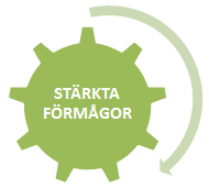 NAFS: Remiss AKTÖR: Övningsplan 3-årig MSB: Beredning och förslag ÖVNINGAR MSB: Sammanvägd analys Övriga ingångsvärden MSB/ AKTÖR: Utvecklingsområden ERFARENHETS- HANTERING AKTÖR: Erfarenheter och