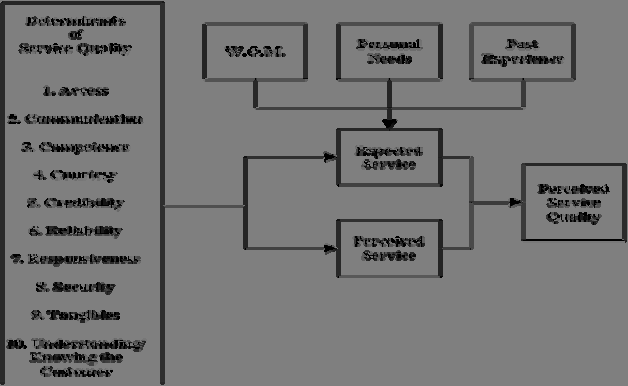 Figur 3.3 Determinanter av upplevd tjänstekvalitet (Parasuraman et al 1985). 3.3.2 Fem dimensioner av tjänstekvalitet Dessa tio determinanter är alltså en grundkategorisering för kunders upplevda tjänstekvalitet.