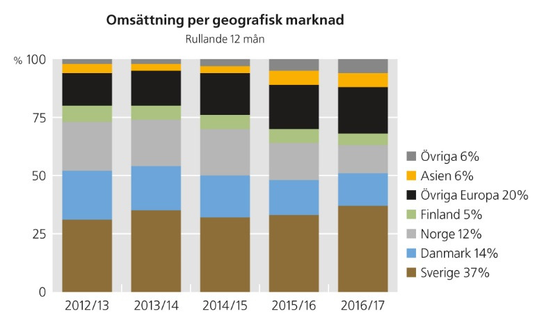 NETTOOMSÄTTNING OCH RESULTAT Kvartal 2 (juli september 2016) Affärsläget på koncernens huvudmarknader, Sverige och Danmark var stabilt. Även verksamheten i Tyskland utvecklades väl.