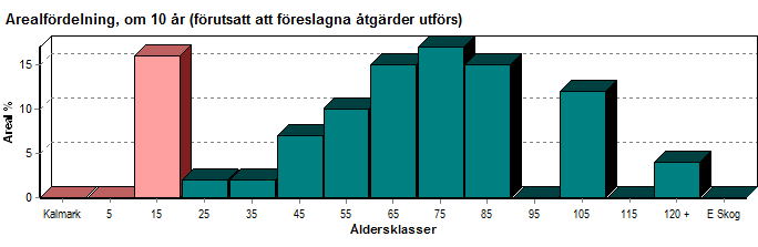 Skogens fördelning på åldersklasser Areal Virkesförråd Åldersklass ha % Totalt m³sk m³sk /ha Tall % Gran % Löv % Kalmark - 9 år 4.6 16 26 6 3 80 17 10-19 0.5 2 18 36 90 10 20-29 0.