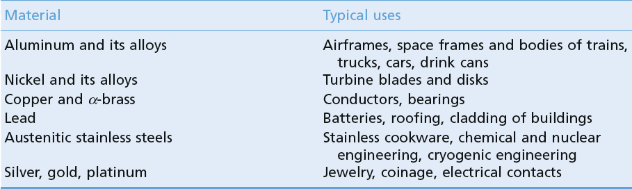 Engineering Materials with an FCC Structure Very ductile when pure, work hardening rapidly, but softening again when