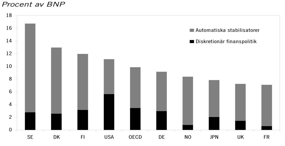 De automatiska stabilisatorerna 14% Bakomliggande uträkning (?) 2008 2009 2010 Summa OECDs budgetelasticitet exkl.