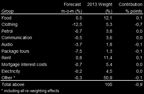 Sverige (tisdag): inflation spås i linje med Riksbanken Konsensus KPI -0,9/0,0% (mom/yoy) KPIF -0,9/0,6% (mom/yoy)