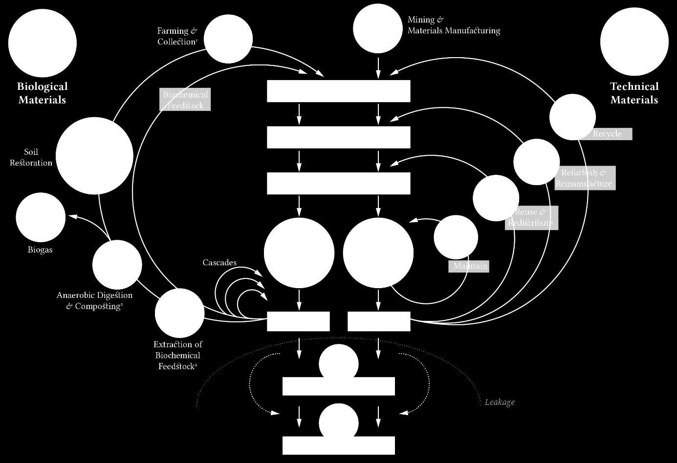 Figur 1 Principer för en cirkulär ekonomi. Bioekonomin, i grönt, är en viktig komponent i den cirkulära ekonomin. Källa: Ellen MacArthur foundation.