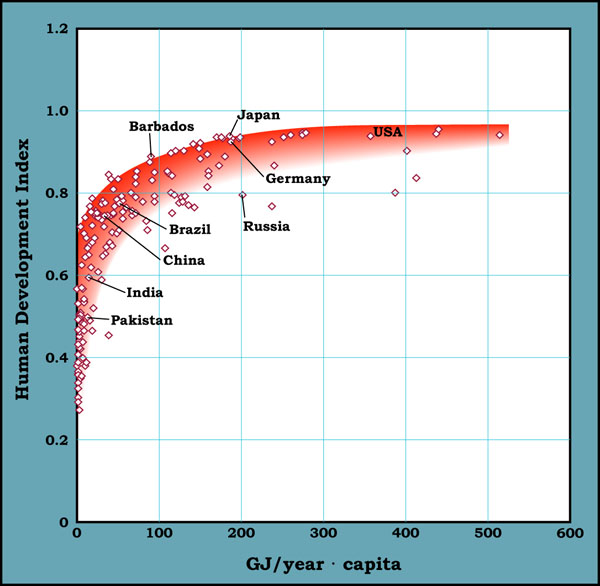 Energi och välstånd Human Development Index Kompositindex som inkluderar Förväntat livslängd Hälsonivå Antal skolår Utbildningsnivå Inkomst per capita Levnadsstandard Etc.