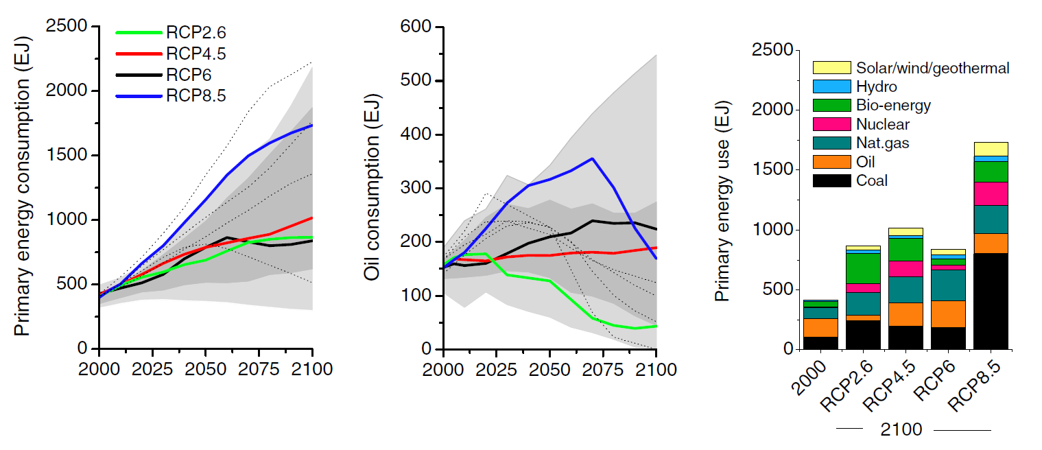 Utveckling av energikonsumtion i de olika RCP-fallen Påtaglig spridning i de fossila energimängderna som används mellan de olika RCP-scenarierna