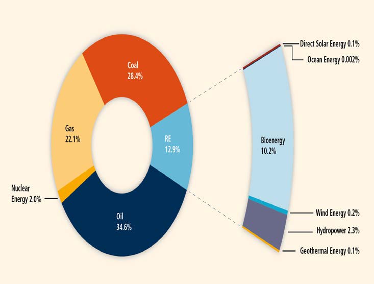 Share of non-fossils 16% 14% 12% 10% 8% 6% 4% 2% 0% Share of non-fossils in global primary energy 1965-2015 Wind (190 Mtoe in 2015), Solar (57 Mtoe) of 13