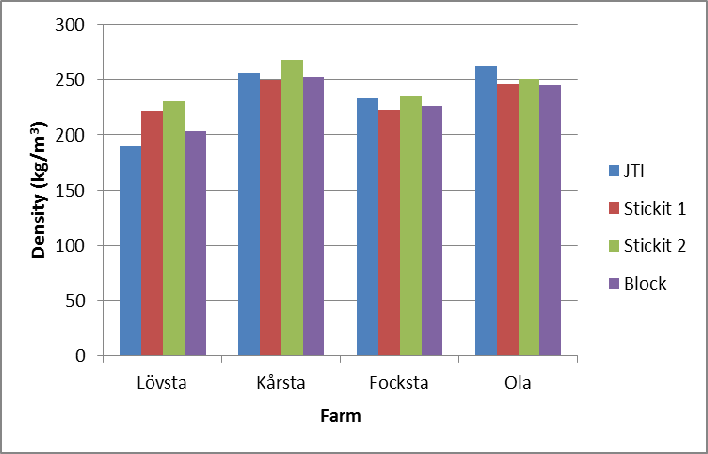 Korrellationen mellan de olika metoderna att ta prover för att mäta ts-halten var hög, r=0,97 Att använda de vägda proverna för att också göra ts-analys går därför bra och