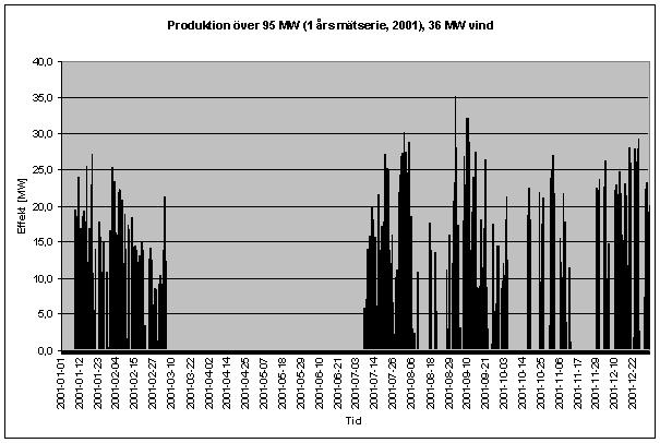 Resultat 36 MW vindkraft Produktion med en effekt över 95 MW, exempel 2001