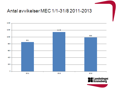 Hur patientsäkerhetsarbete har bedrivits samt vilka åtgärder som genomförts för ökad patientsäkerhet Arbetet har bedrivits i linjen samt med hjälp av utvecklingsledare för SKLsatsningarna Senior