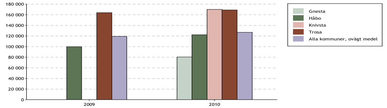 9.1.3 Öppen verksamhet Den öppna verksamheten är något dyr räknat i kronor per invånare. Kostnad öppen verksamhet äldreomsorg, kr/inv 65+ (Värde): 9.1.4 Hemtjänst Det är i Knivsta kommun relativt få invånare över 65 år som har hemtjänst.