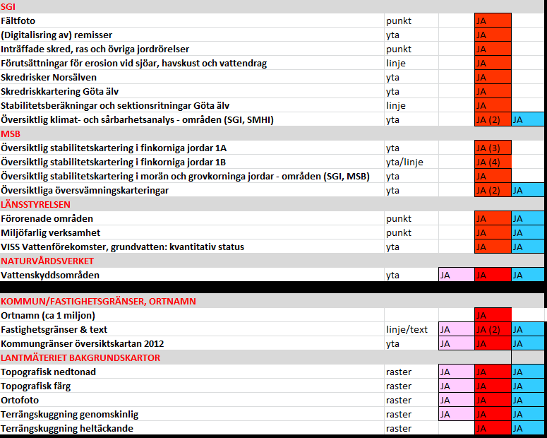 15 Lista över ingående WMS-lager