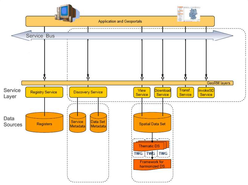 Services implementation Registries content WMS WFS Mapping rules