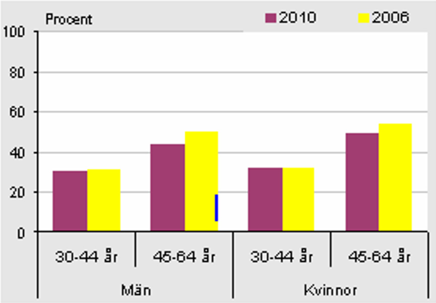 Långvarig sjukdom och värk Bland personer i medelåldern (45 64 år) uppger färre idag att de har en långvarig sjukdom än för fyra år sedan.