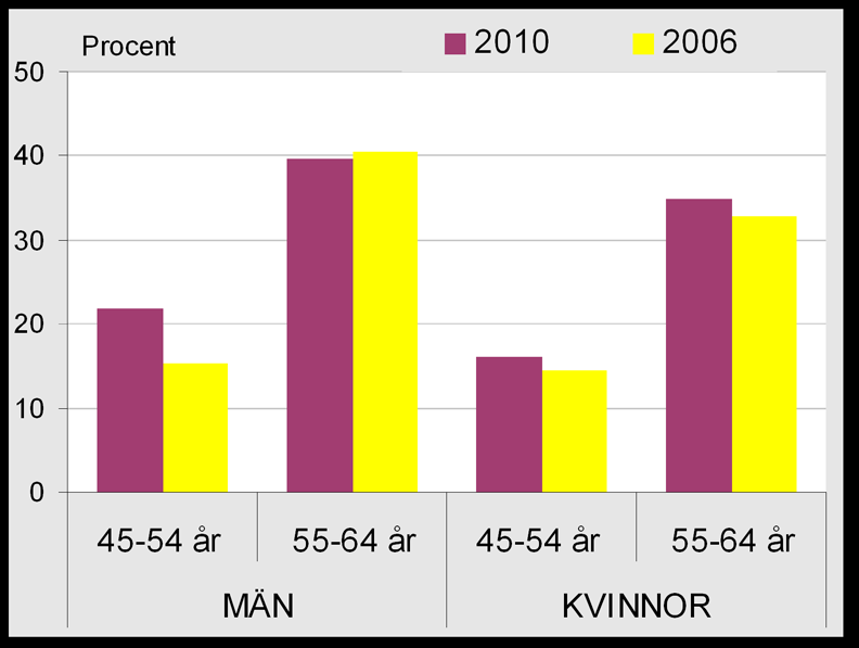 Vuxna Bra hälsotillstånd bland norrbottningarna, bland kvinnor och män efter ålder, åren 2006 och 2010. men också mer än en av tio kvinnor har svår värk i rygg eller höfter.