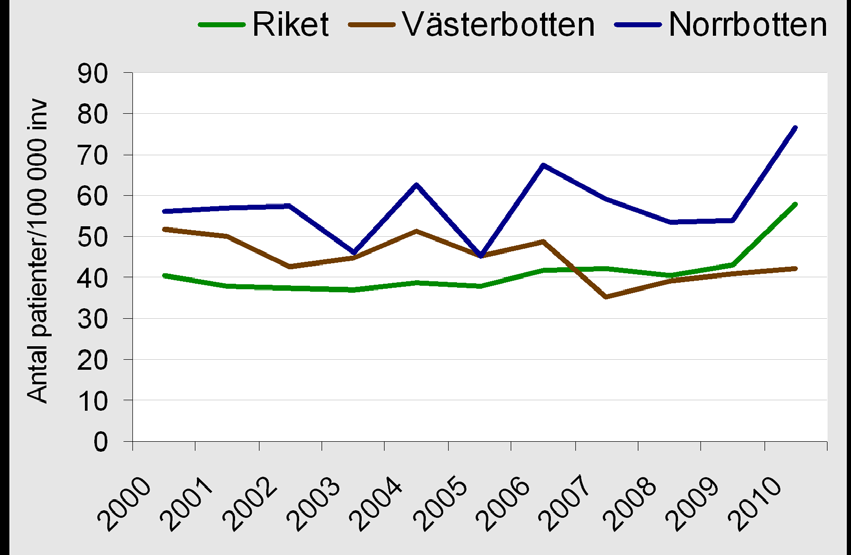 Vuxna Användningen av blodtrycksmedicin har inte minskat snarare ökat bland medelålders norrbottningar medan användningen av blodfettssänkande medicin hade minskat.