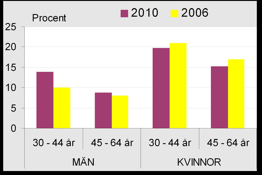 Vuxna Vanligast tumörtypen bland kvinnor är bröstcancer och bland männen prostatacancer. Dessa diagnoser står för vardera en tredjedel av samtliga diagnoser i respektive grupp.