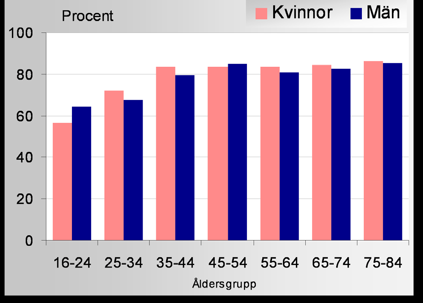 Äldre Upplevd tandhälsa bland män och kvinnor i i Norrbotten, åldersgruppen 65-84 år. År 2006 och 2010. Procent.