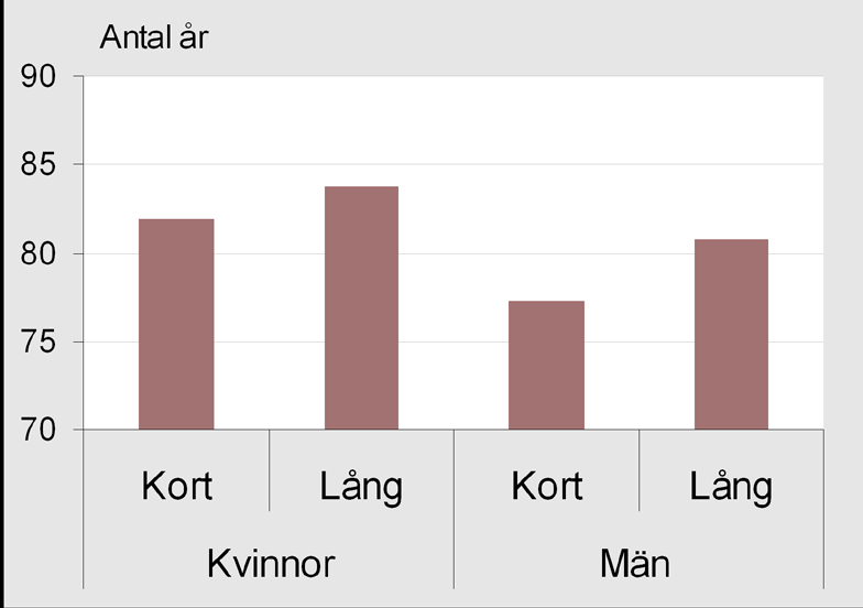 Folkhälsans fördelning Elva procent bland männen 65-84 år röker och nio procent bland jämnåriga kvinnor.