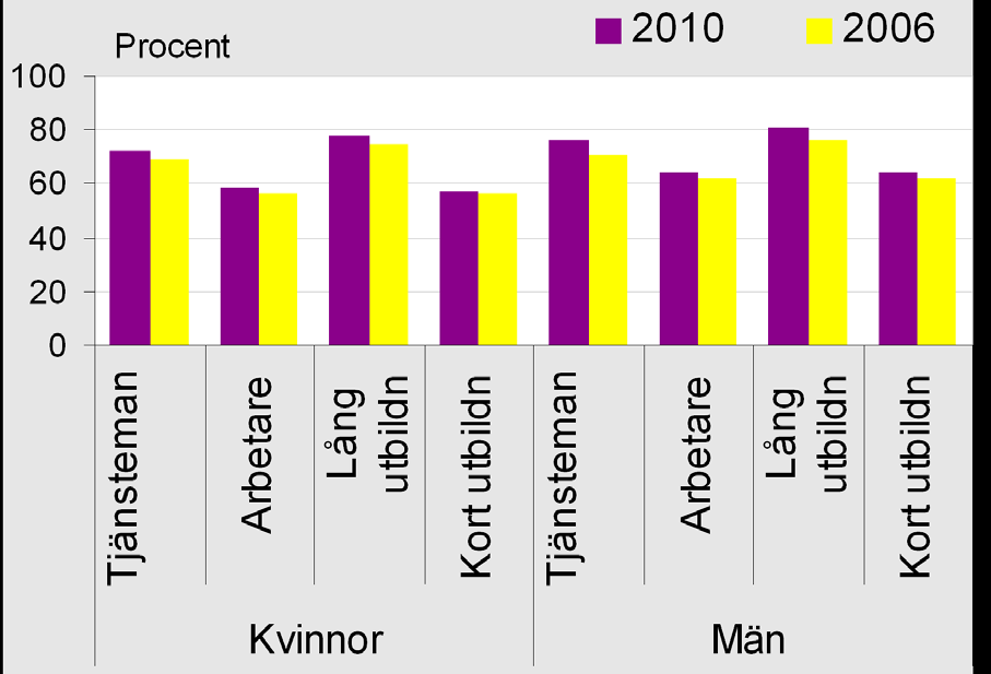 Folkhälsans fördelning personer med kort utbildning sämre än de som har lång utbildning. Andel med bra självskattat hälsotillstånd, Norrbotten. Åren 2006 och 2010. Procent.
