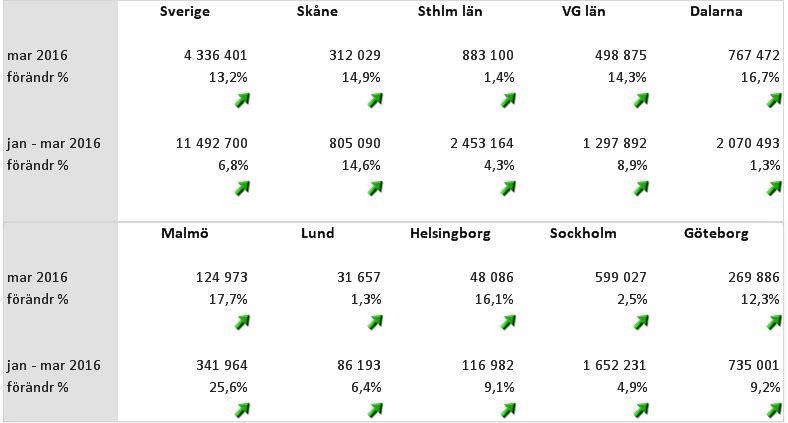 2 Skåne fortsatt starkast utveckling i jämförelse med storstadsregionerna För mars 2016 var antalet gästnätter i Skåne 312 029 st vilket är 14,9 % fler än samma period under rekordåret 2015.