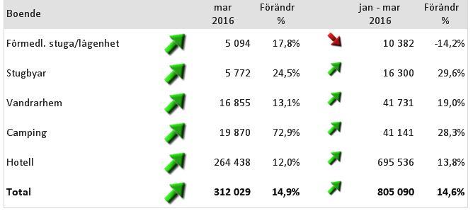 4 Hotell står för nästan 90 % av de kommersiella övernattningarna Alla boendeformer visar positiva resultat i mars 2016 där stugbyar och camping utmärker sig med speciellt höga tillväxttal.