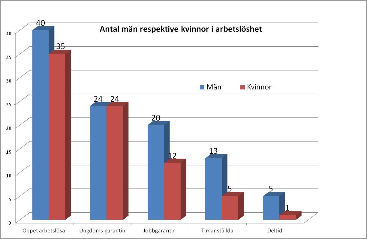 Diagram 3. Antal män respektive kvinnor inskrivna på arbetsförmedlingen i november 2015 Fördelningen mellan kvinnor och män är det i Strängnäs som i många kommuner ett något större antal män.