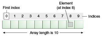 ATT SKAPA ETT FÄLT EXEMPEL double[] f1 = new double[4]; // Eller double[] f1 = {0, 0, 0, 0; int[] f2 = {5, 10, 20, 50, 100, 200, 500; INDEXERING Komponenterna i ett fält numreras från 0 och uppåt.