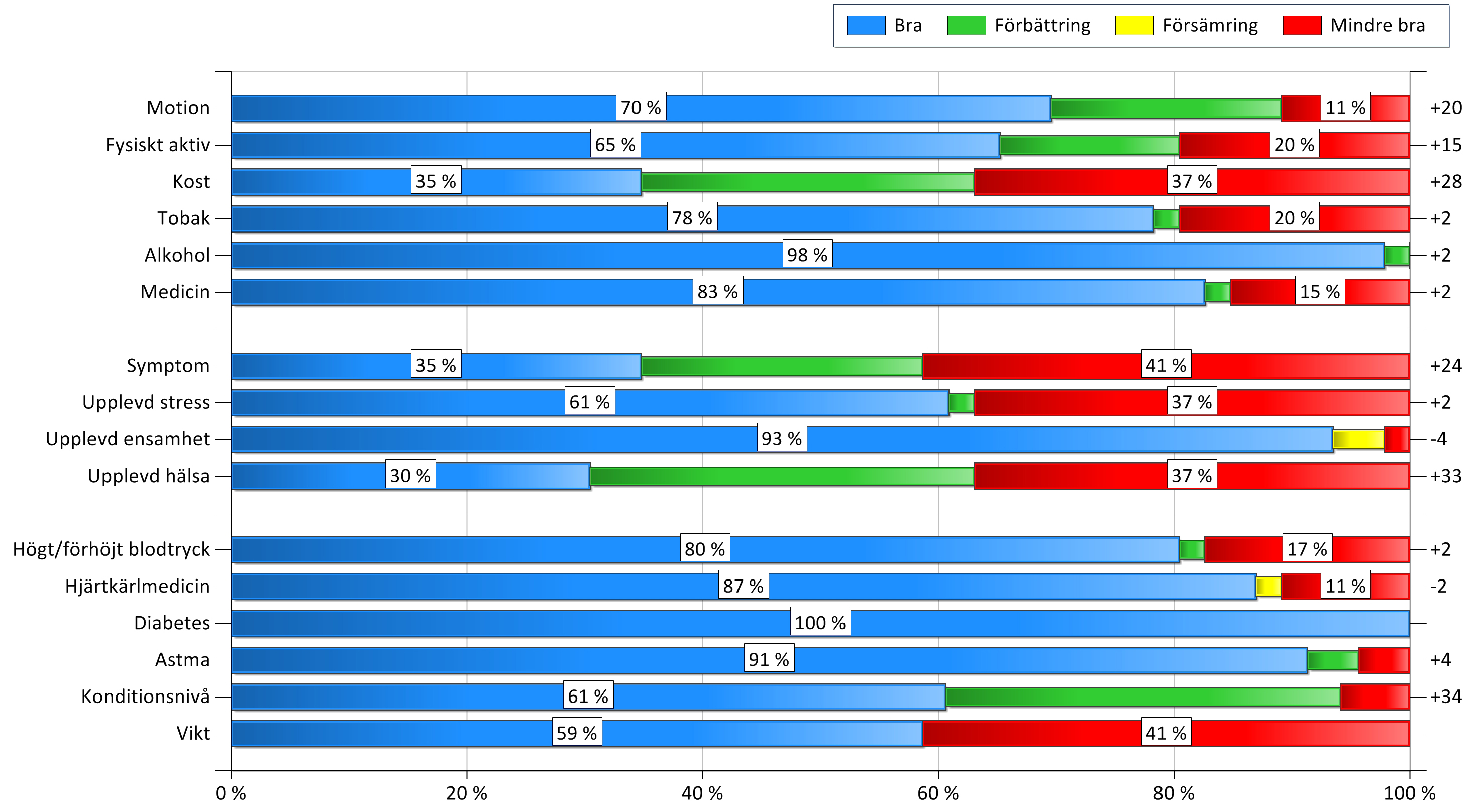 ... och sänkte sjukfrånvaron med 42 % Diagram 1 Åtgärdsgrupper - HPB 1 i jämförelse med HPB 2 hpb 1 hpb 2 D 4 % C 13 % B 9 % D 15 % A = stort behov av livsstilsförändring B = behov av