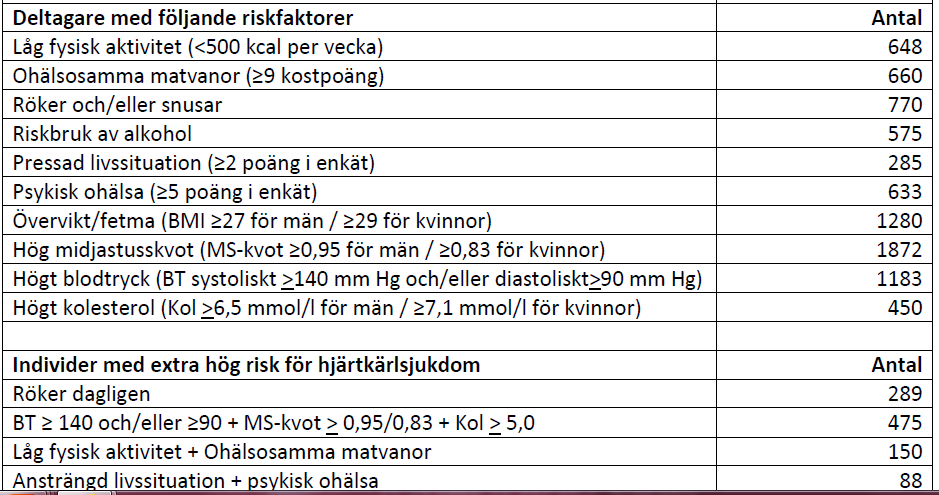 Riskfaktorer hos 4177 invånare som var på hälsosamtal 2014