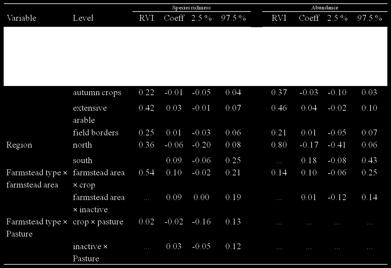 Betesmark + Gårdsmiljöer = mat + boplatser Betesmark Gården Höstsådd 500 m Hiron, M., Berg, Å., Eggers, S. & Pärt, T. (2013).